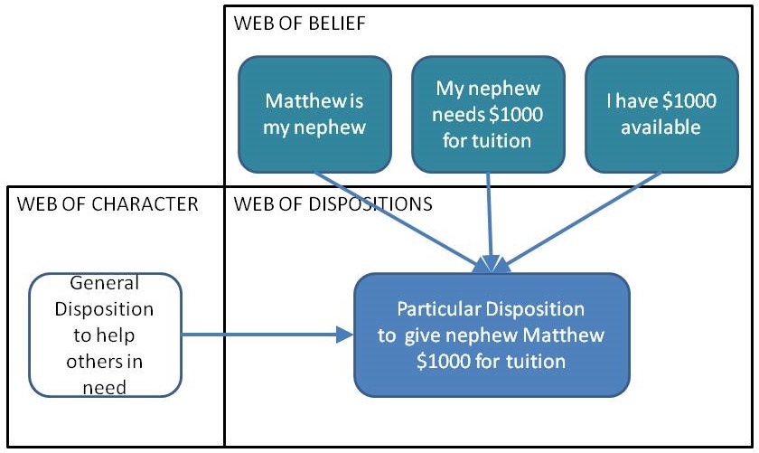 Relatiions between Belief and Character and Disposition